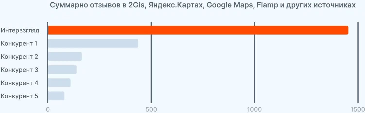 Интервзгляд – абсолютный лидер среди офтальмологий Барнаула по числу отзывов