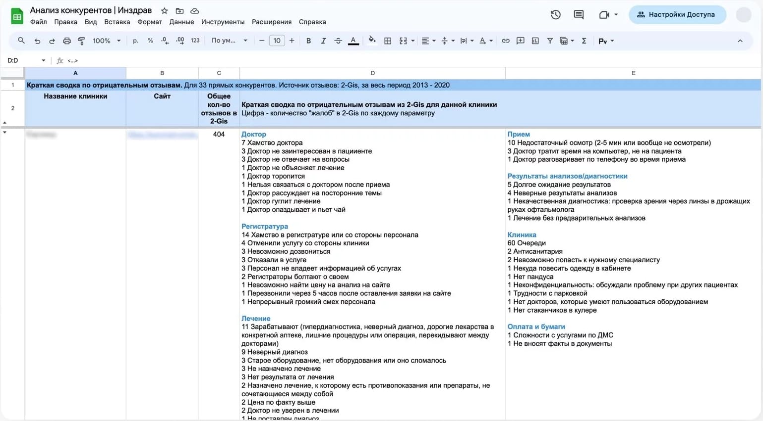 Пример сводки по негативным отзывам для 1 из 33 прямых конкурентов Инздрава в Омске